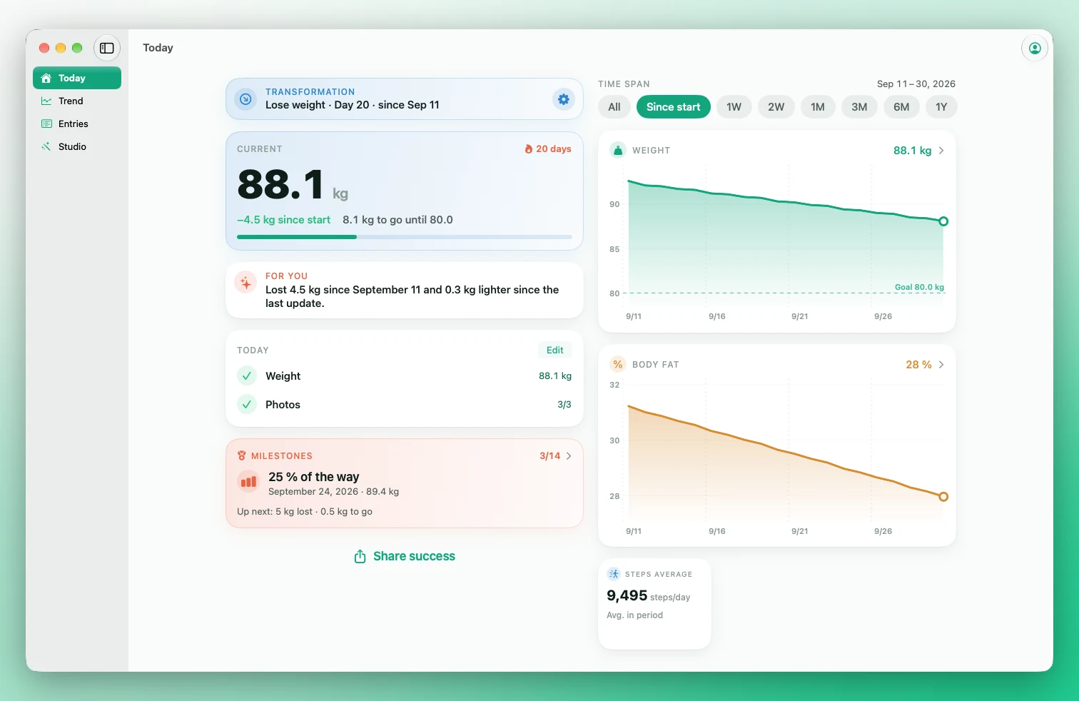 Formwandel on the Mac: sidebar with Today, Trend, Entries and Studio, on the right the Today page with current weight 88.1 kg, personal message, milestone tile and the curves for weight and body fat